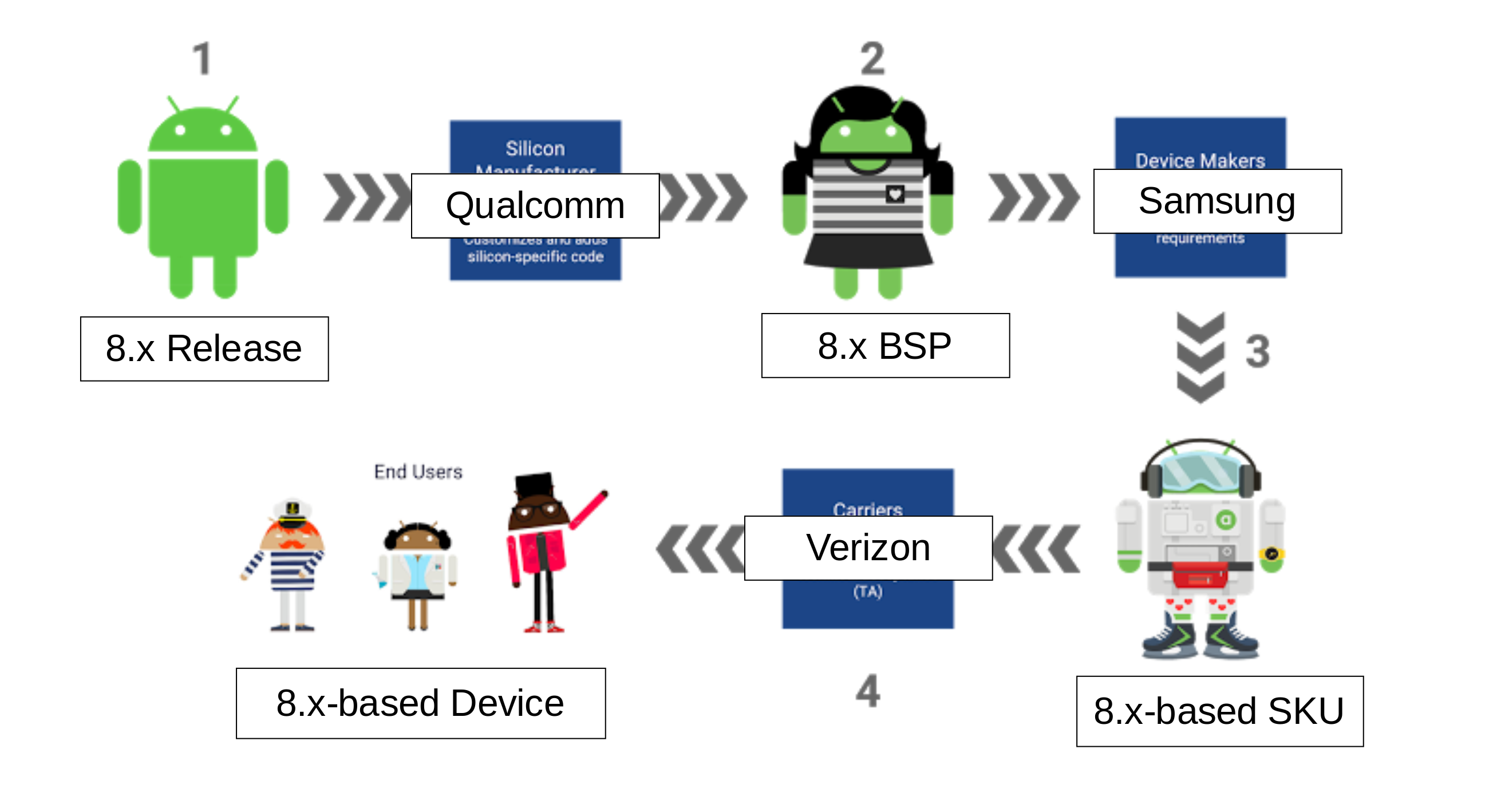 Embedded Android