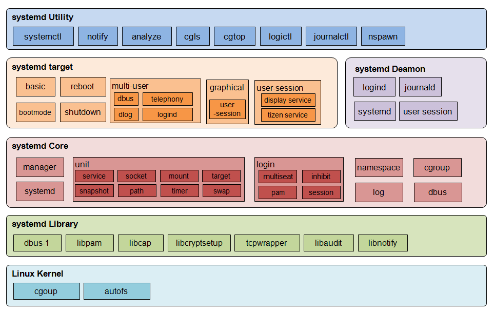 Linux выберите один ответ. Systemd. Systemd Linux. Systemd targets. Процесс загрузки systemd.