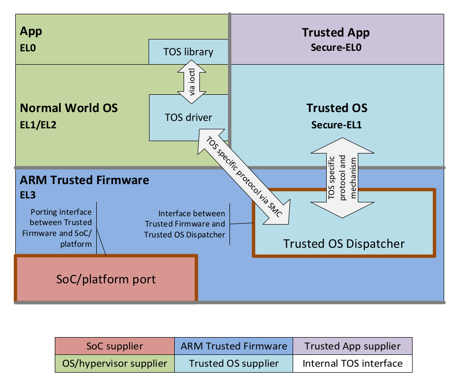 Android Security Internals